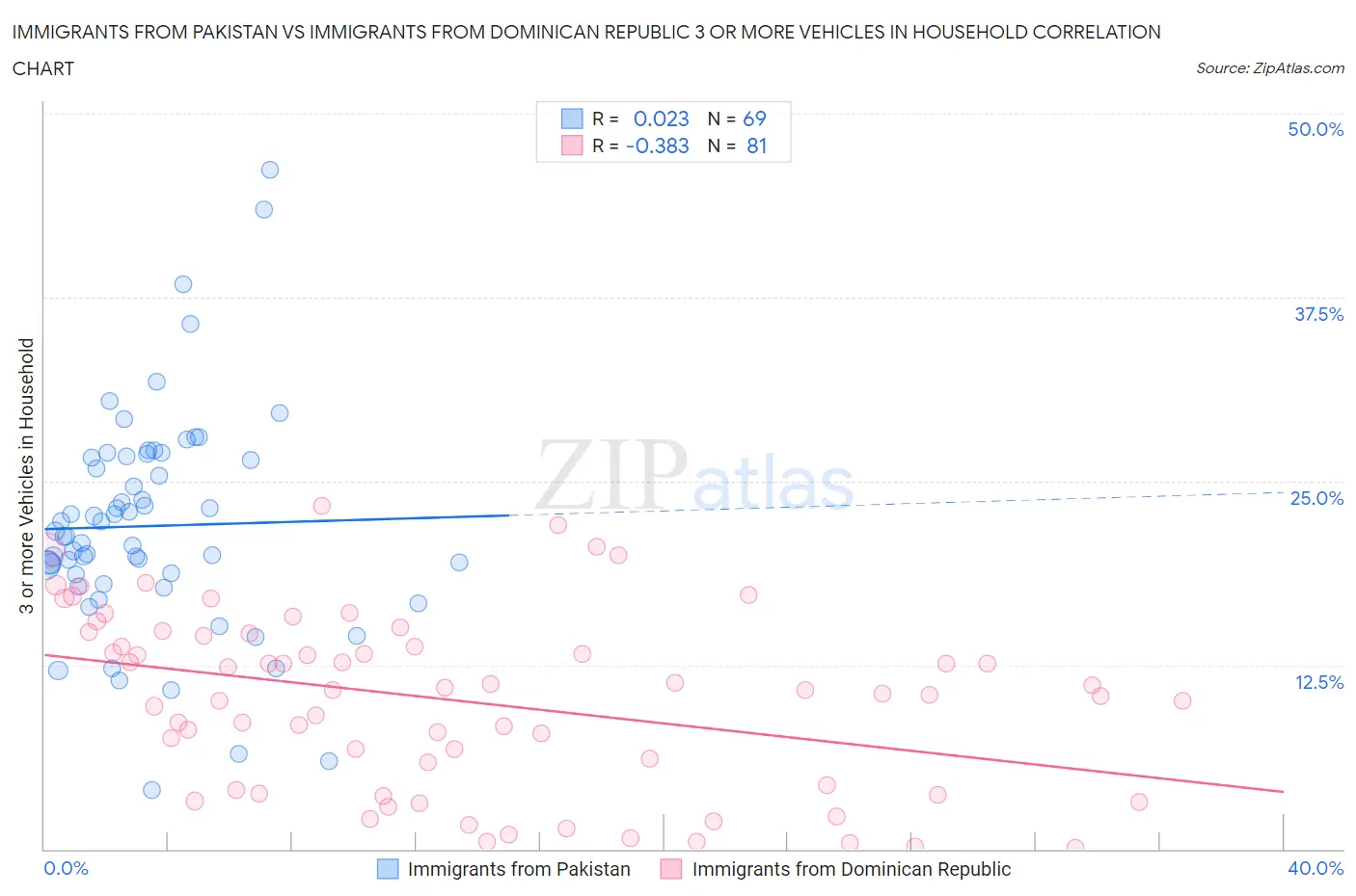 Immigrants from Pakistan vs Immigrants from Dominican Republic 3 or more Vehicles in Household