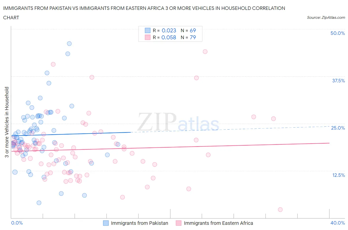 Immigrants from Pakistan vs Immigrants from Eastern Africa 3 or more Vehicles in Household