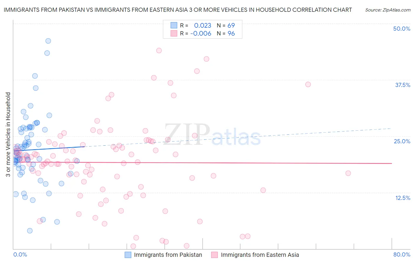 Immigrants from Pakistan vs Immigrants from Eastern Asia 3 or more Vehicles in Household
