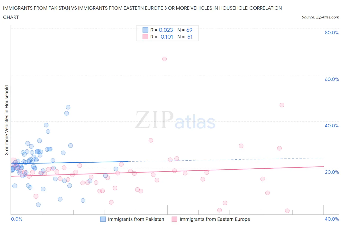 Immigrants from Pakistan vs Immigrants from Eastern Europe 3 or more Vehicles in Household