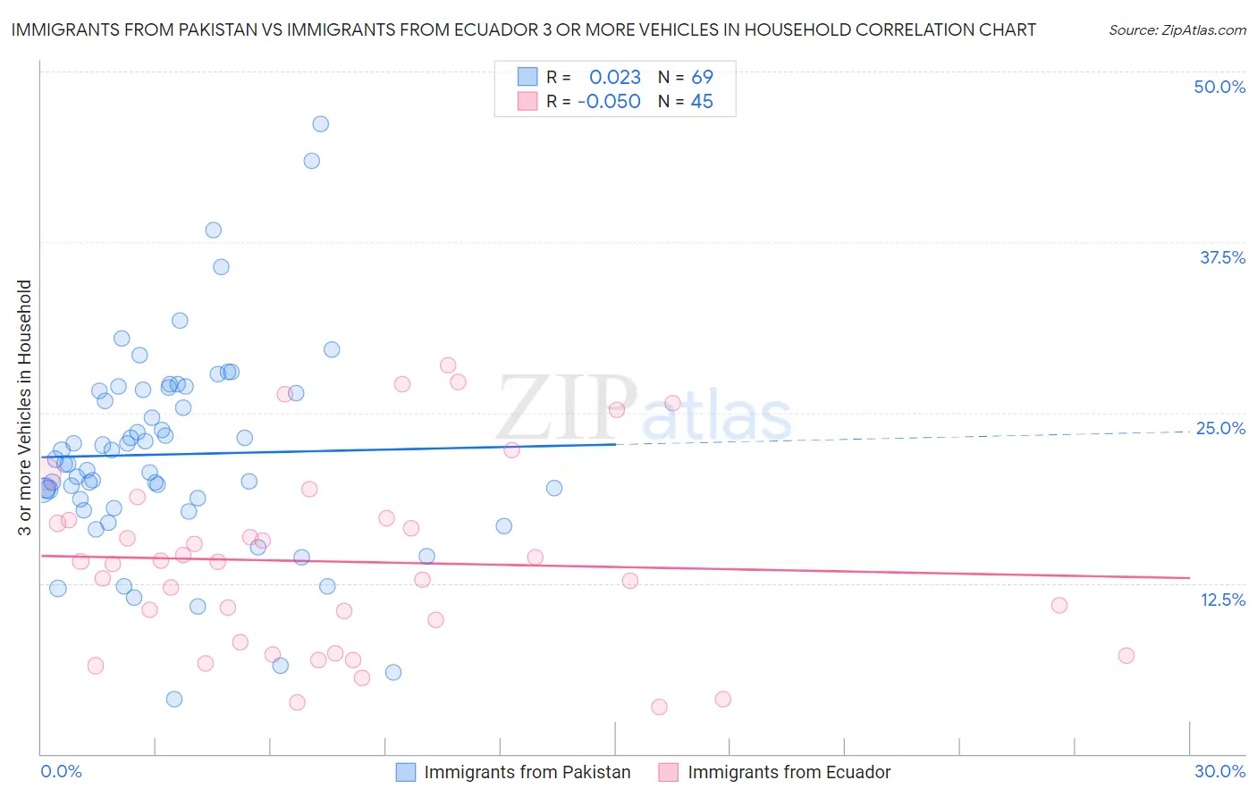 Immigrants from Pakistan vs Immigrants from Ecuador 3 or more Vehicles in Household