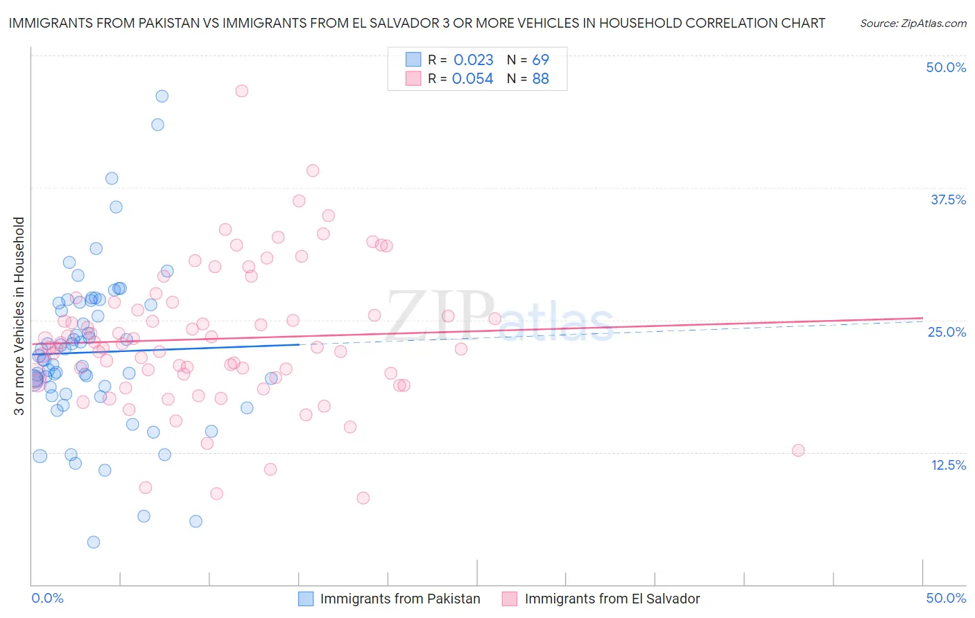 Immigrants from Pakistan vs Immigrants from El Salvador 3 or more Vehicles in Household