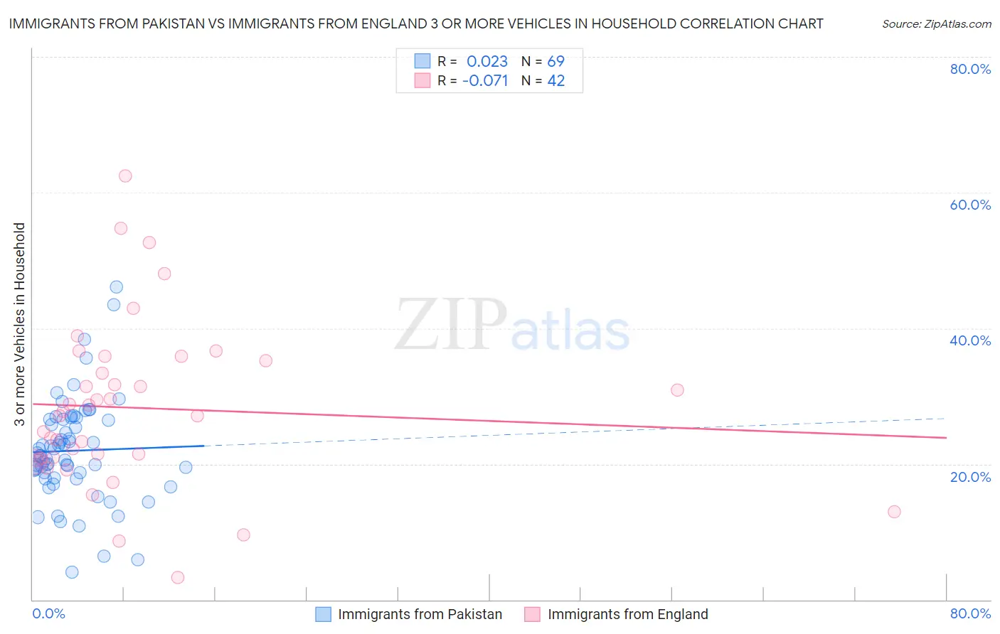 Immigrants from Pakistan vs Immigrants from England 3 or more Vehicles in Household
