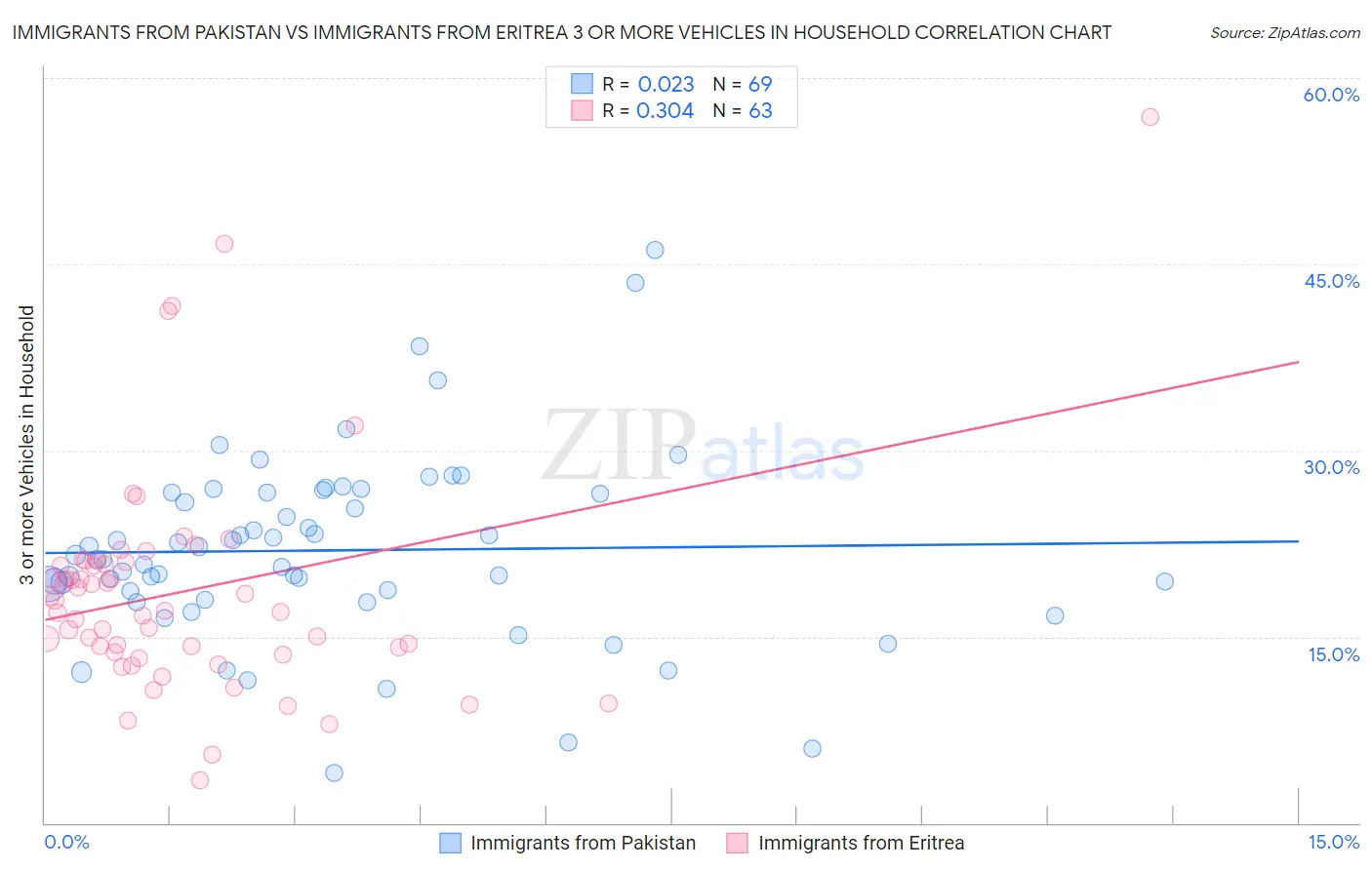 Immigrants from Pakistan vs Immigrants from Eritrea 3 or more Vehicles in Household