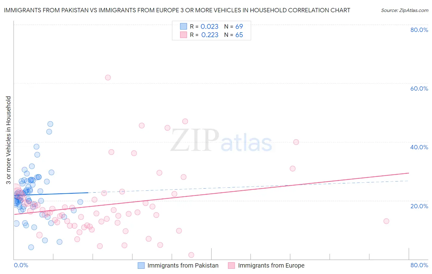 Immigrants from Pakistan vs Immigrants from Europe 3 or more Vehicles in Household