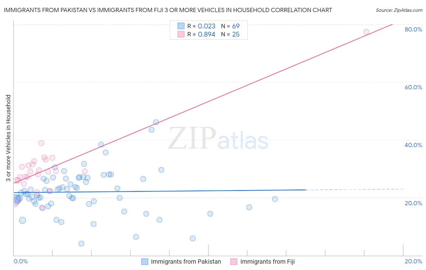 Immigrants from Pakistan vs Immigrants from Fiji 3 or more Vehicles in Household