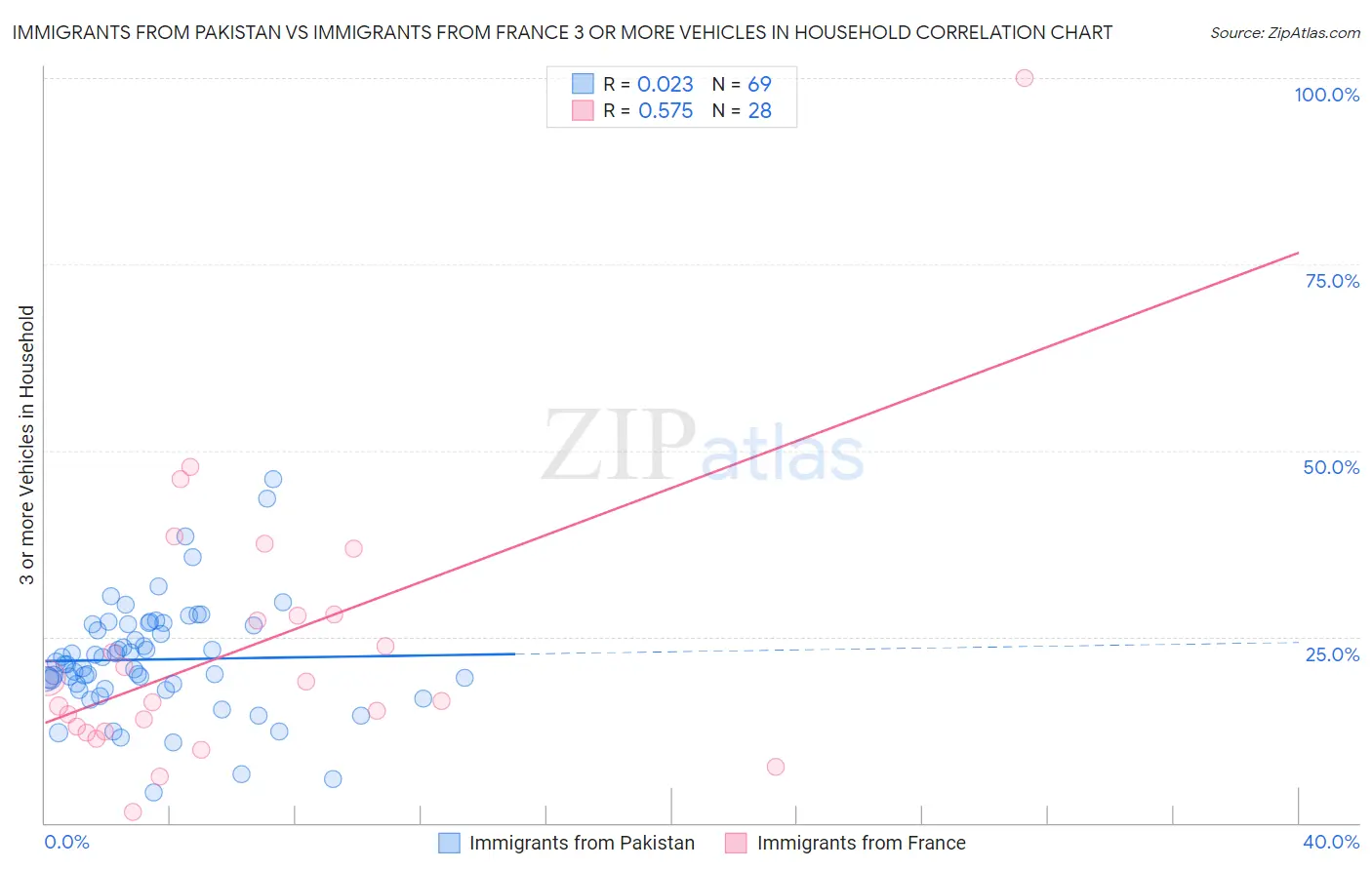 Immigrants from Pakistan vs Immigrants from France 3 or more Vehicles in Household