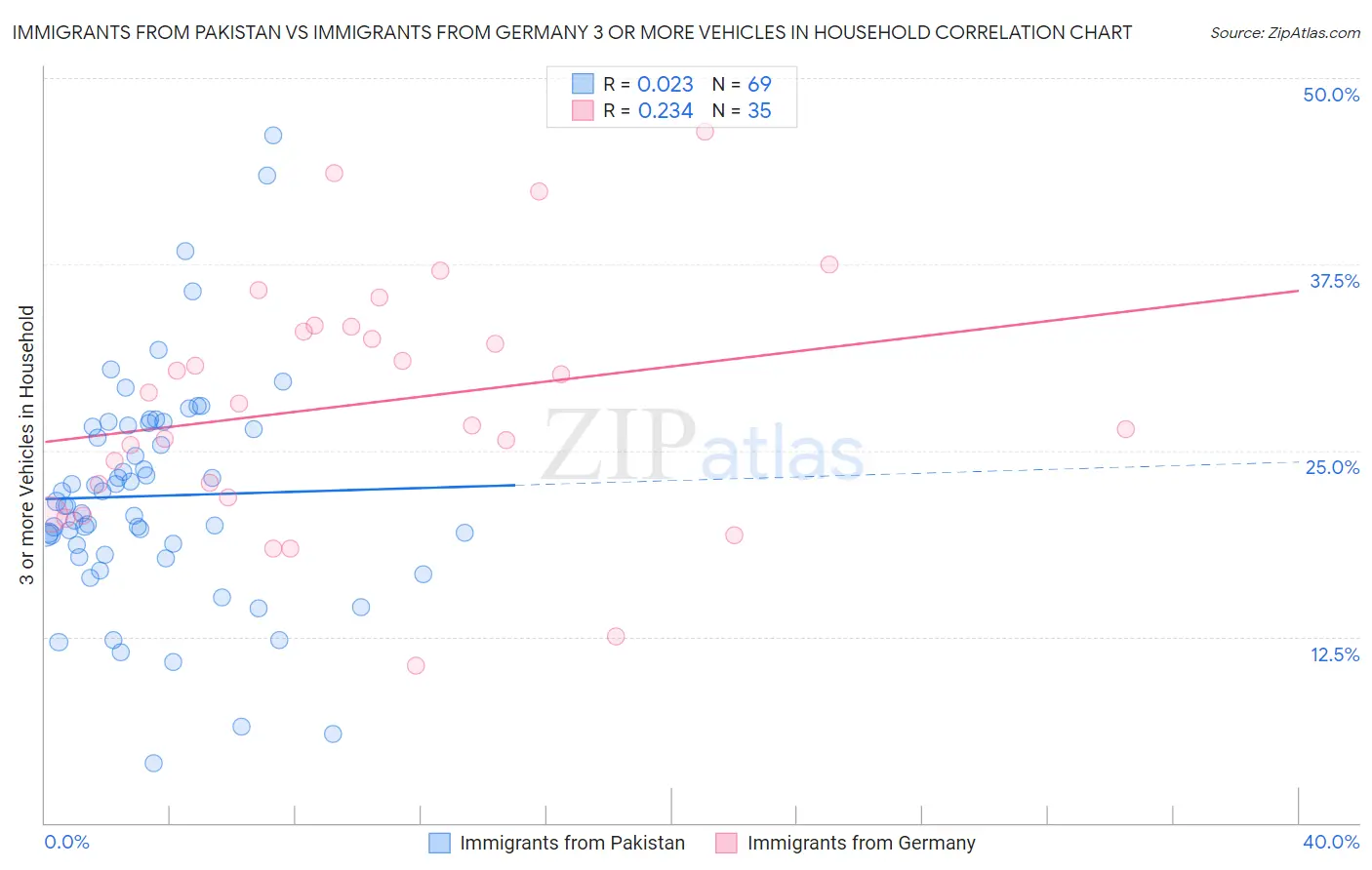 Immigrants from Pakistan vs Immigrants from Germany 3 or more Vehicles in Household