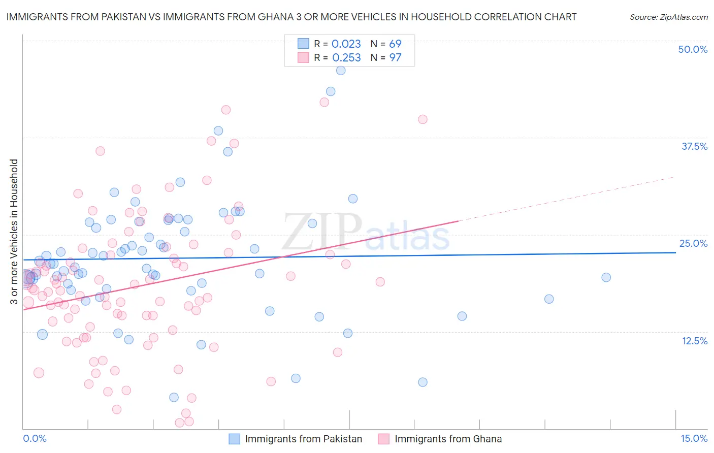 Immigrants from Pakistan vs Immigrants from Ghana 3 or more Vehicles in Household
