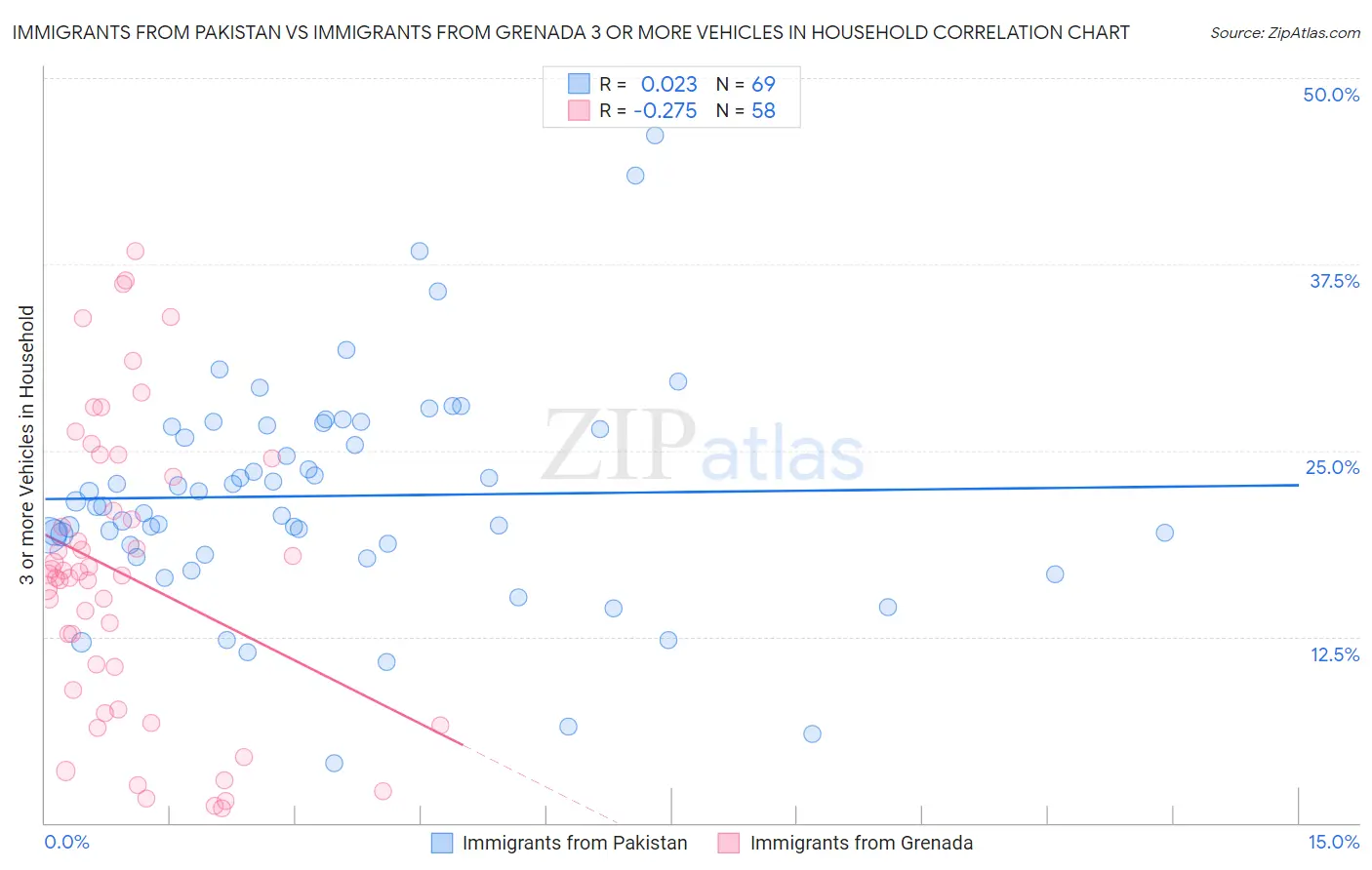 Immigrants from Pakistan vs Immigrants from Grenada 3 or more Vehicles in Household