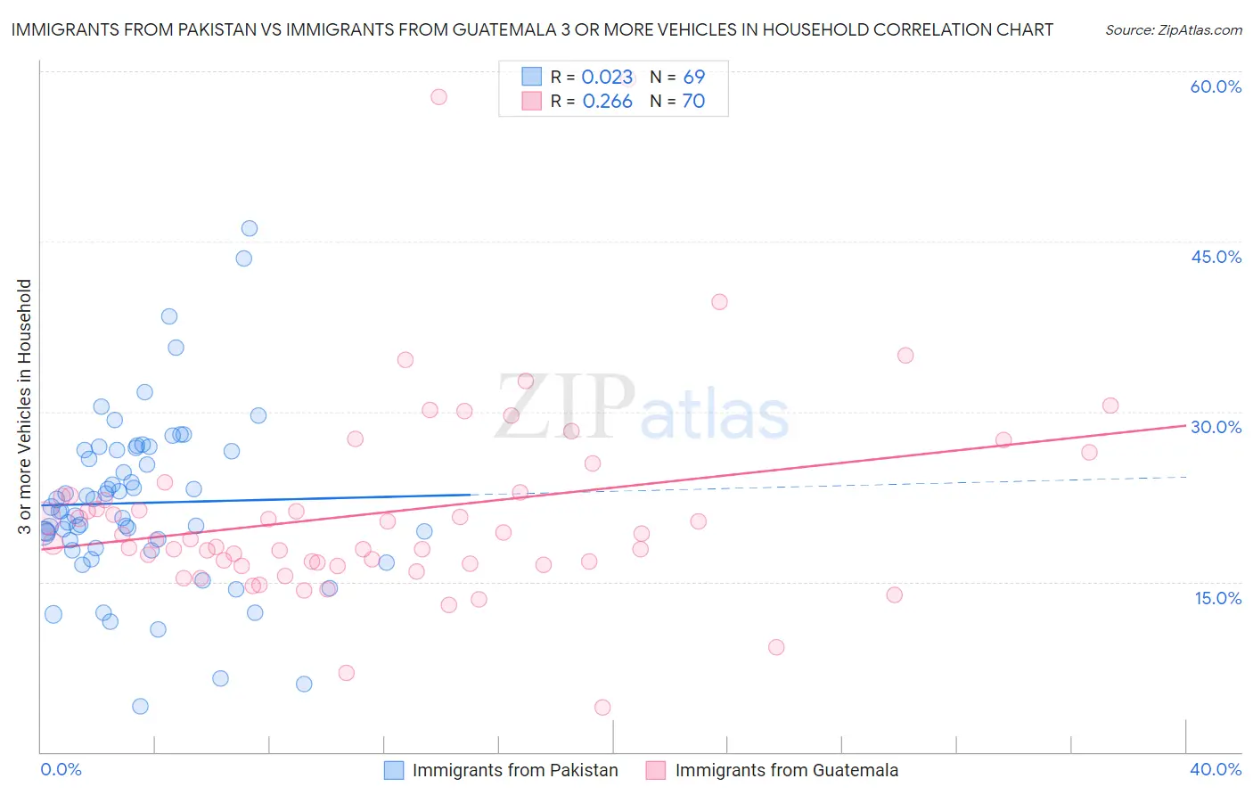 Immigrants from Pakistan vs Immigrants from Guatemala 3 or more Vehicles in Household