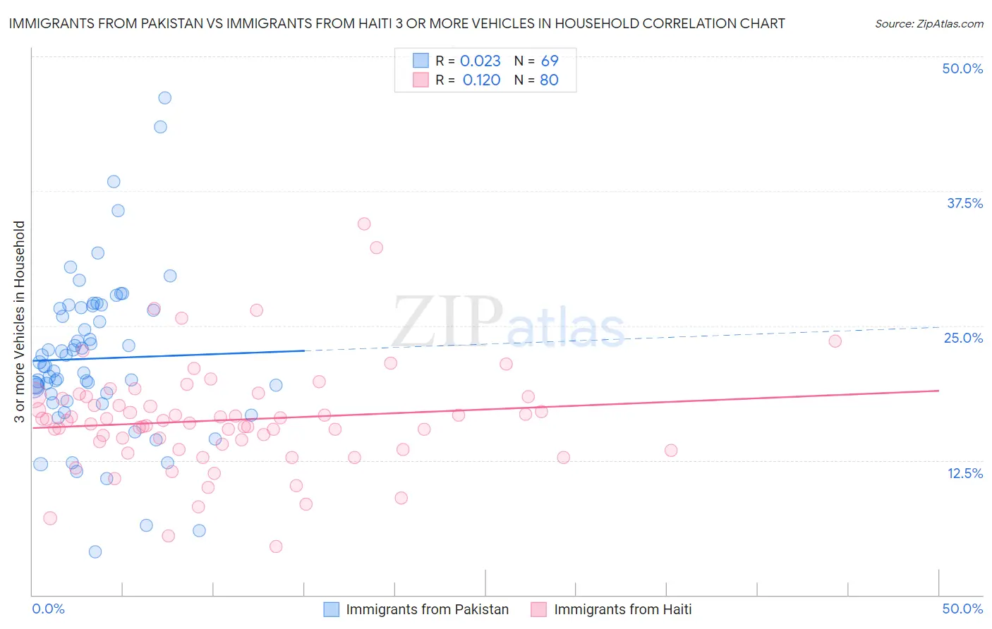 Immigrants from Pakistan vs Immigrants from Haiti 3 or more Vehicles in Household