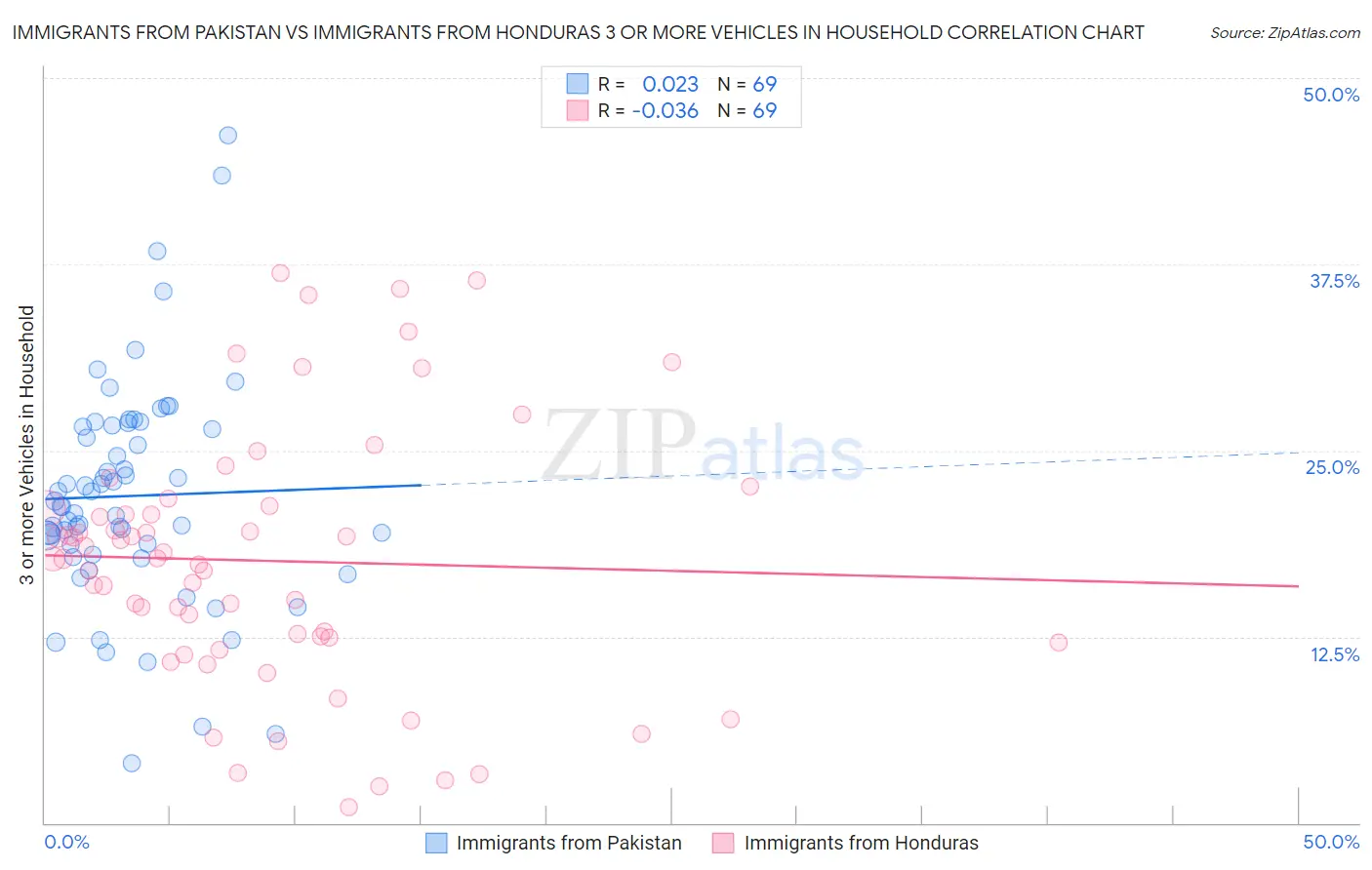 Immigrants from Pakistan vs Immigrants from Honduras 3 or more Vehicles in Household