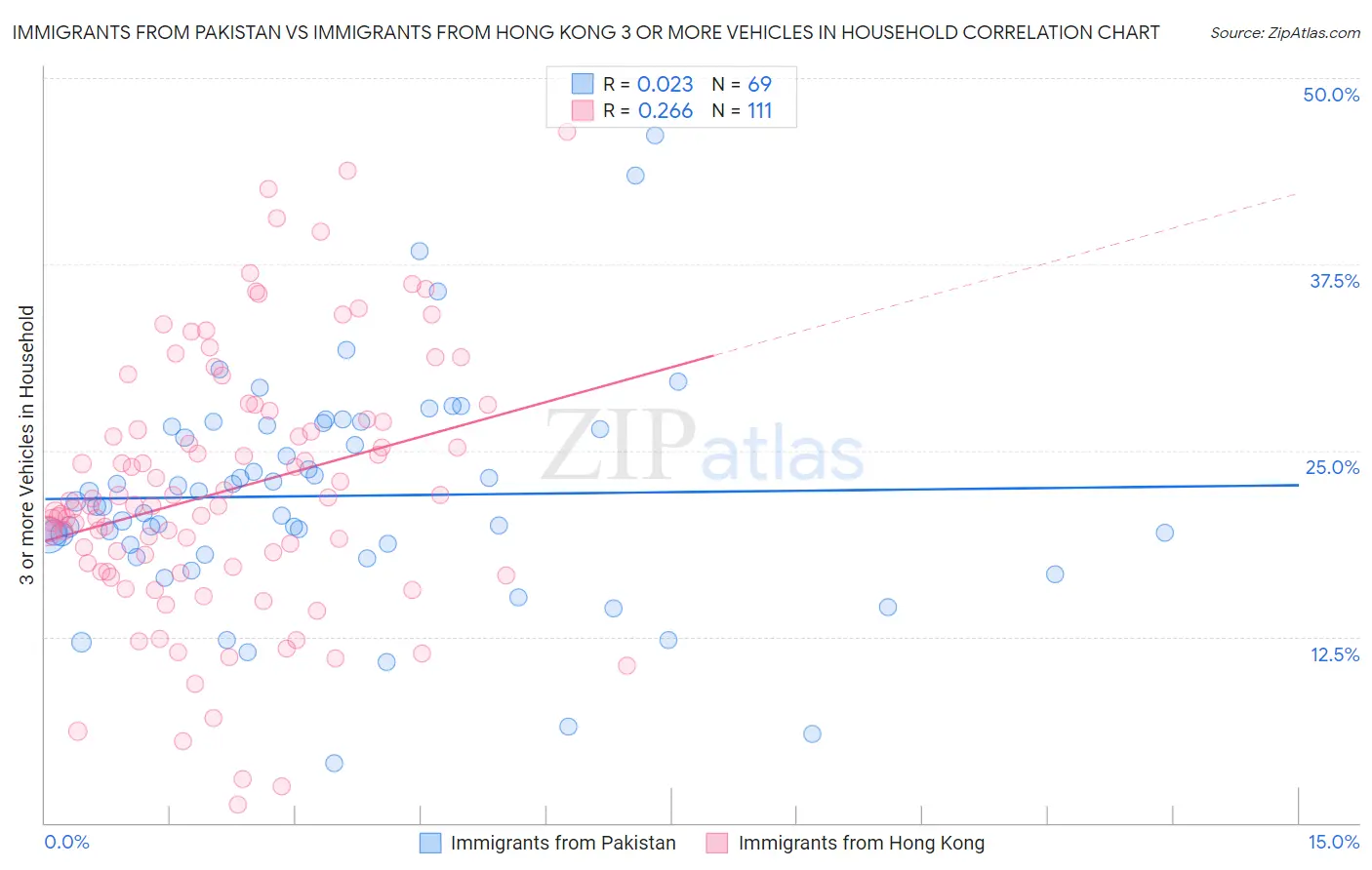 Immigrants from Pakistan vs Immigrants from Hong Kong 3 or more Vehicles in Household