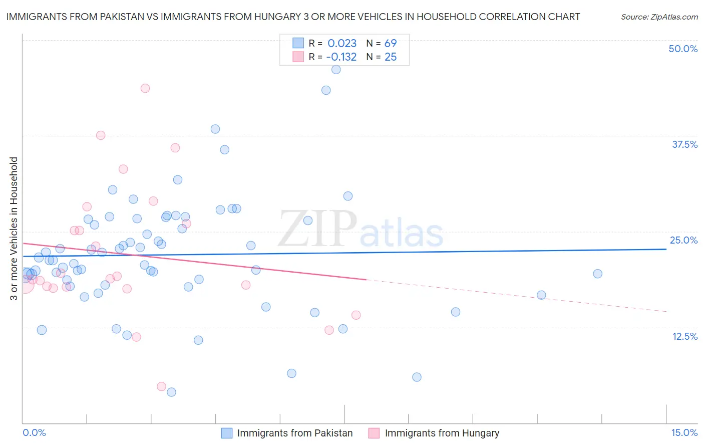 Immigrants from Pakistan vs Immigrants from Hungary 3 or more Vehicles in Household
