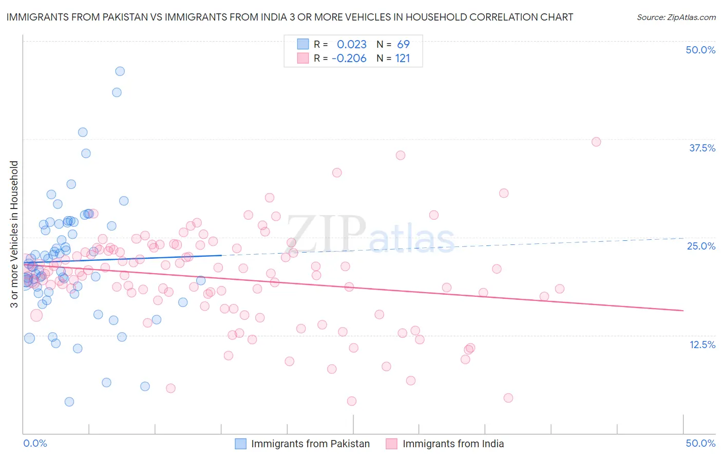 Immigrants from Pakistan vs Immigrants from India 3 or more Vehicles in Household