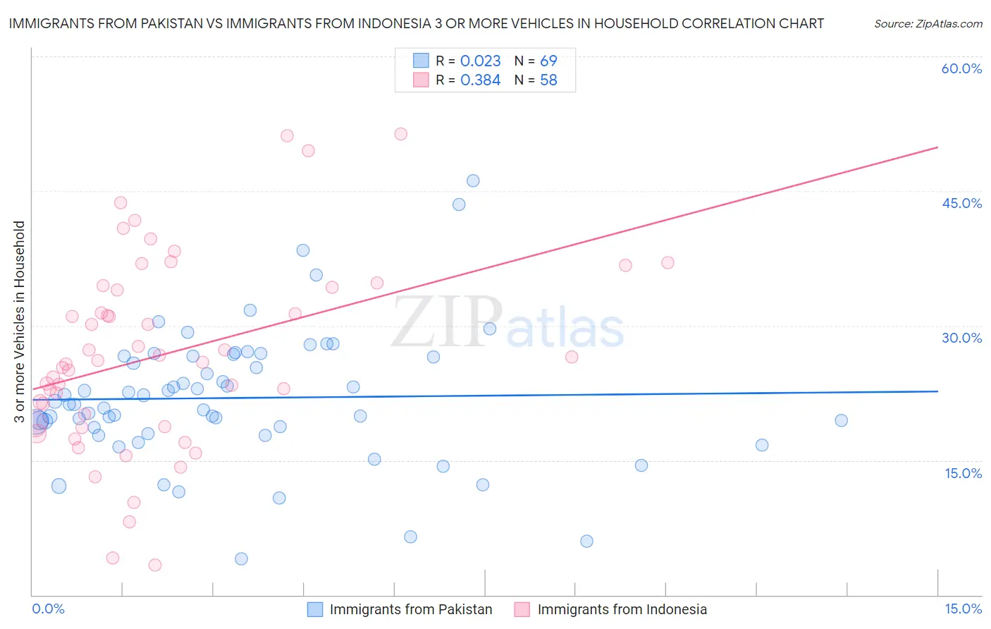 Immigrants from Pakistan vs Immigrants from Indonesia 3 or more Vehicles in Household