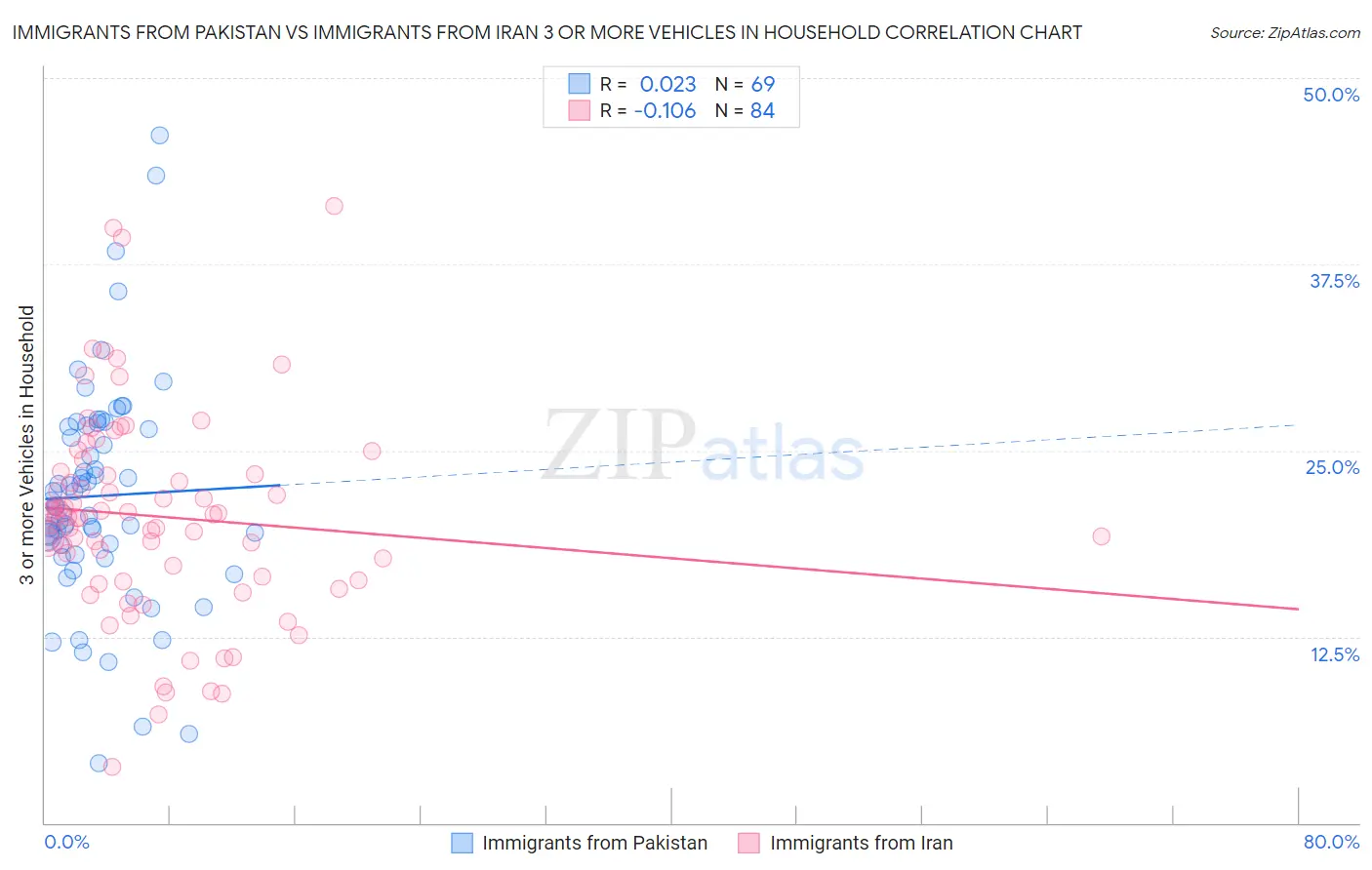 Immigrants from Pakistan vs Immigrants from Iran 3 or more Vehicles in Household