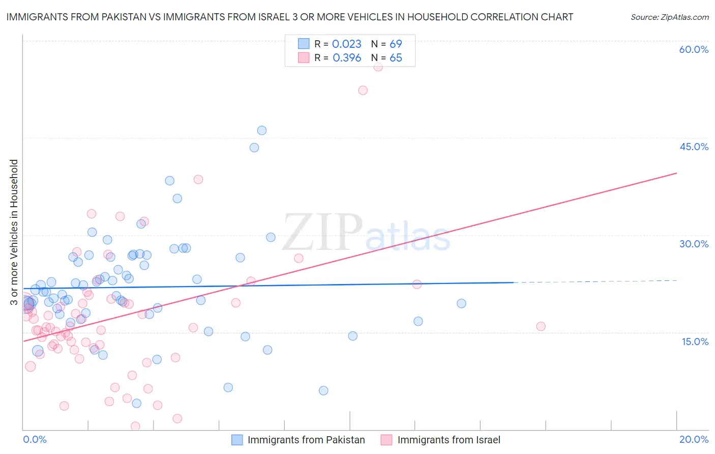 Immigrants from Pakistan vs Immigrants from Israel 3 or more Vehicles in Household