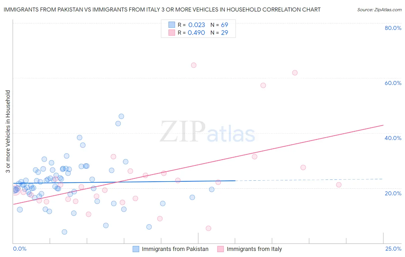 Immigrants from Pakistan vs Immigrants from Italy 3 or more Vehicles in Household