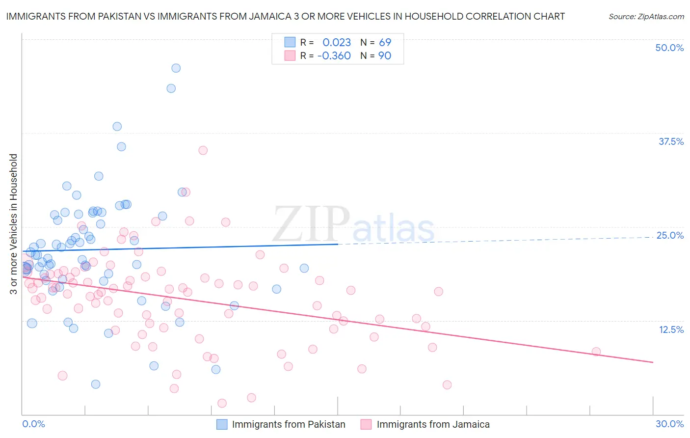 Immigrants from Pakistan vs Immigrants from Jamaica 3 or more Vehicles in Household