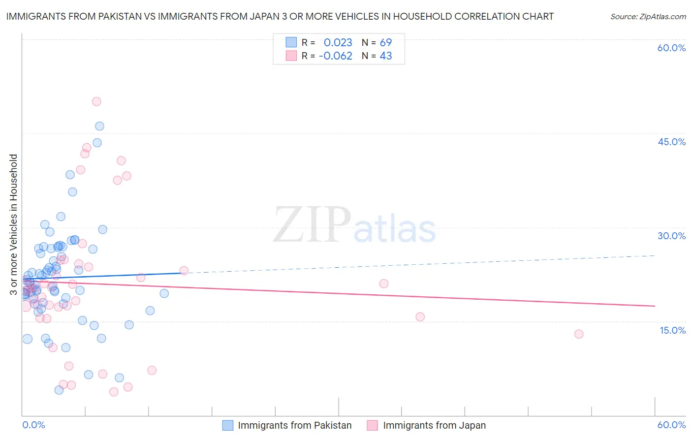 Immigrants from Pakistan vs Immigrants from Japan 3 or more Vehicles in Household
