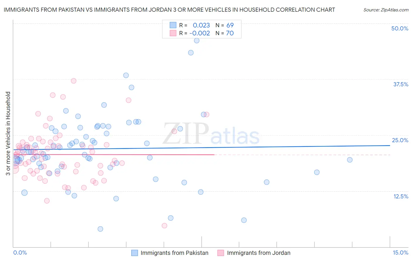 Immigrants from Pakistan vs Immigrants from Jordan 3 or more Vehicles in Household