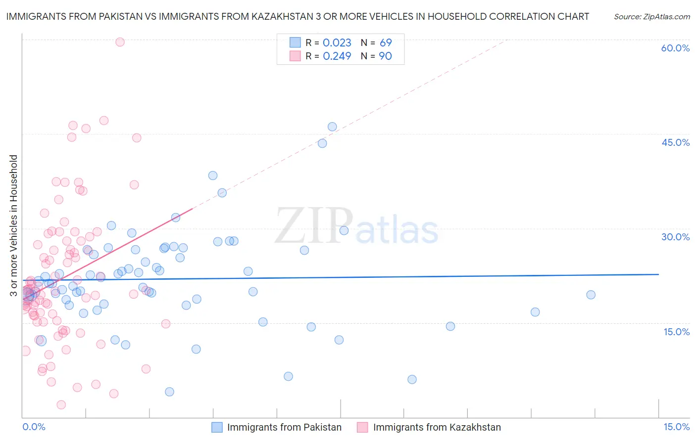 Immigrants from Pakistan vs Immigrants from Kazakhstan 3 or more Vehicles in Household