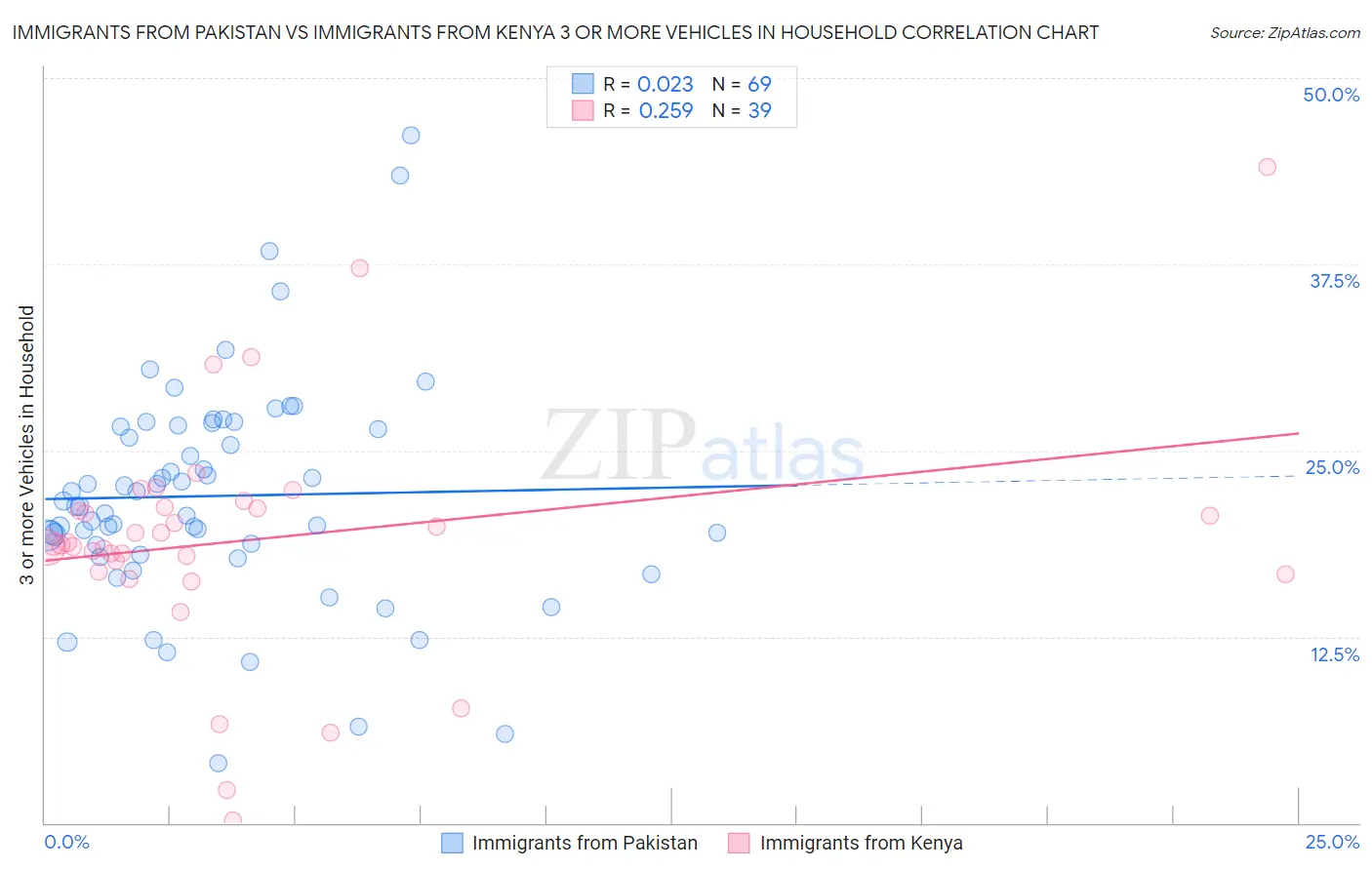 Immigrants from Pakistan vs Immigrants from Kenya 3 or more Vehicles in Household