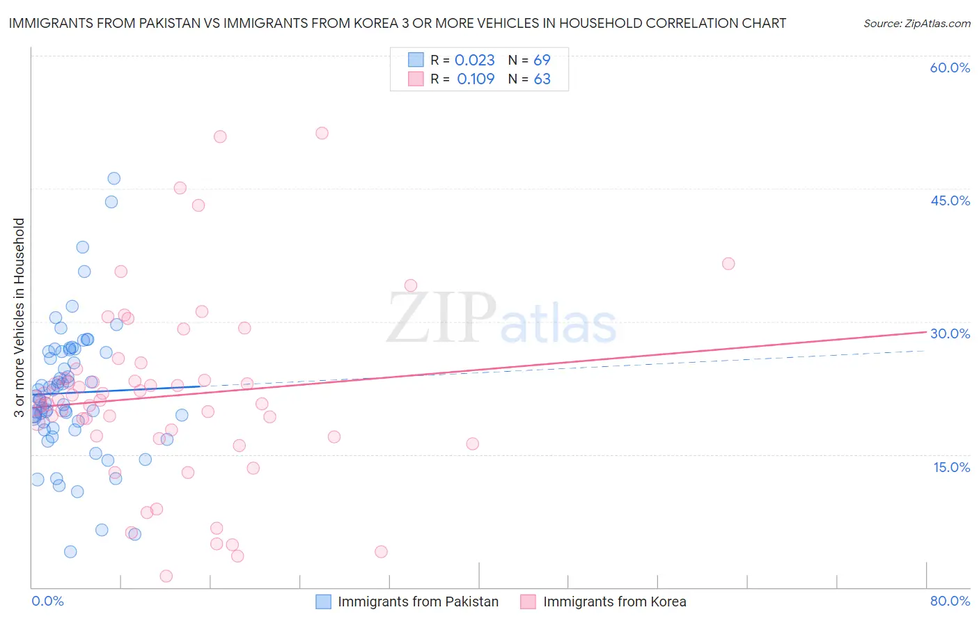 Immigrants from Pakistan vs Immigrants from Korea 3 or more Vehicles in Household