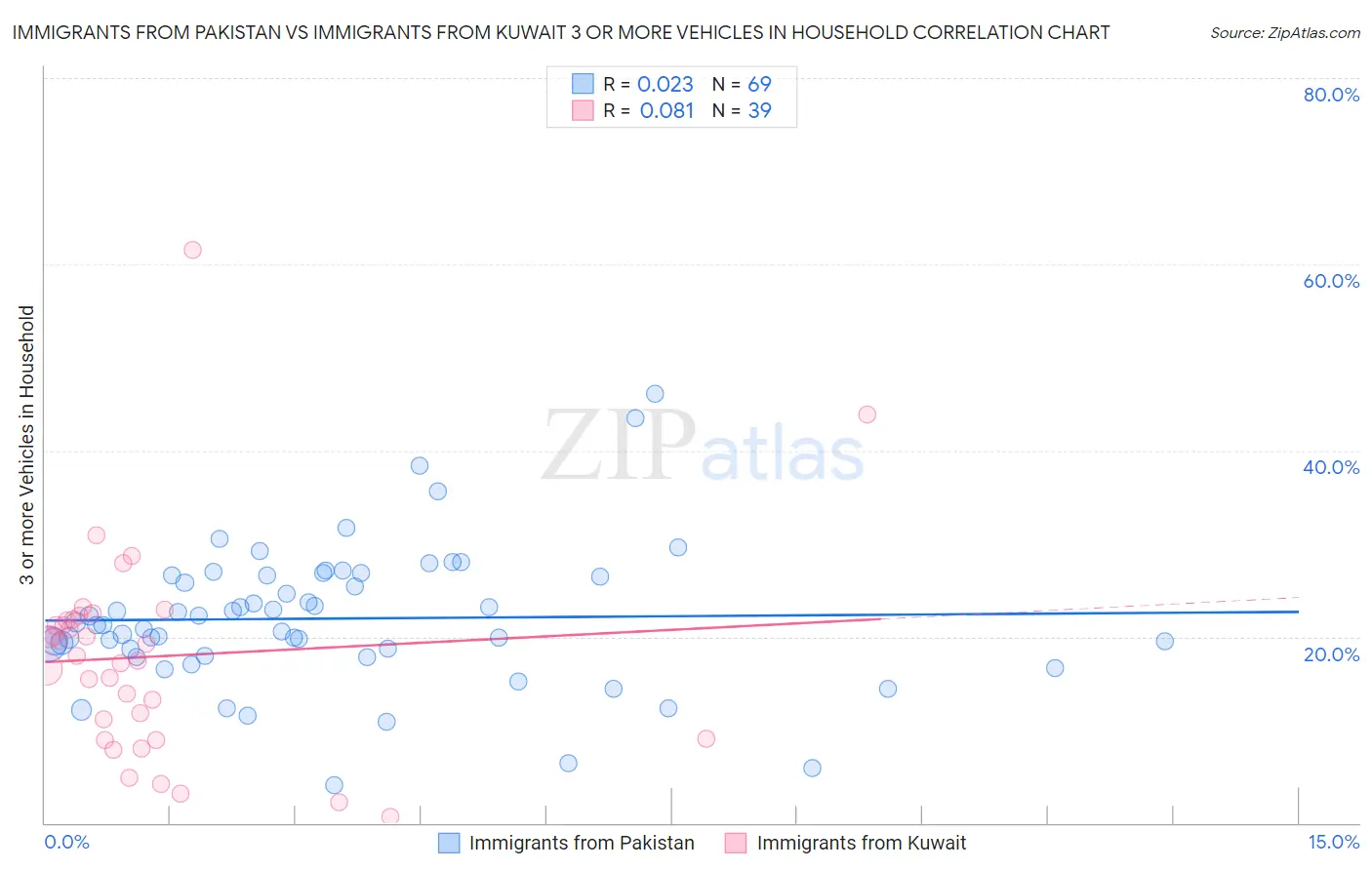 Immigrants from Pakistan vs Immigrants from Kuwait 3 or more Vehicles in Household