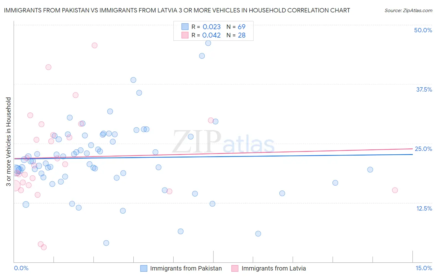 Immigrants from Pakistan vs Immigrants from Latvia 3 or more Vehicles in Household