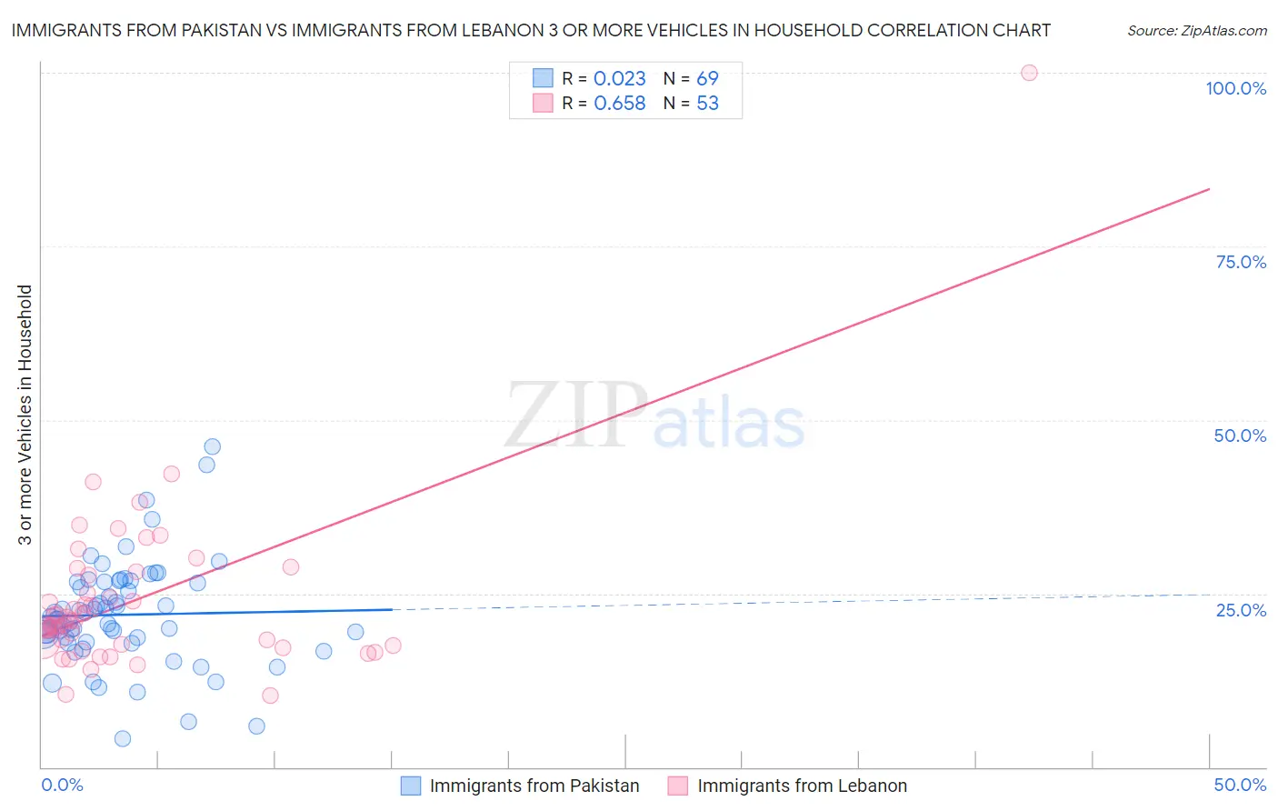 Immigrants from Pakistan vs Immigrants from Lebanon 3 or more Vehicles in Household