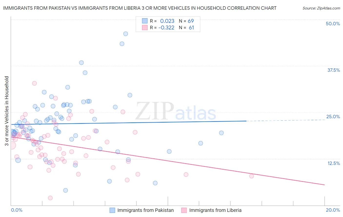Immigrants from Pakistan vs Immigrants from Liberia 3 or more Vehicles in Household