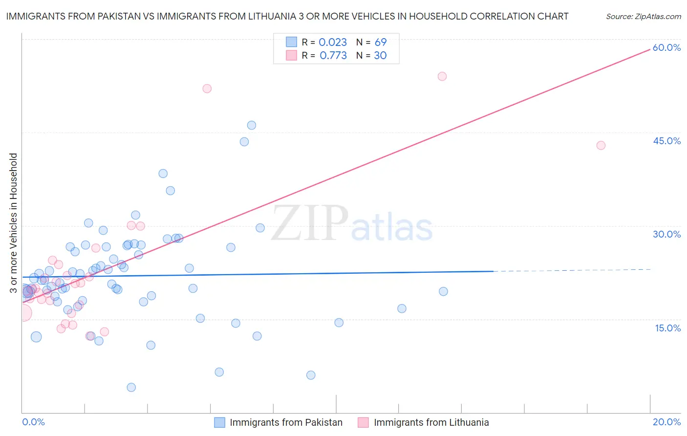Immigrants from Pakistan vs Immigrants from Lithuania 3 or more Vehicles in Household