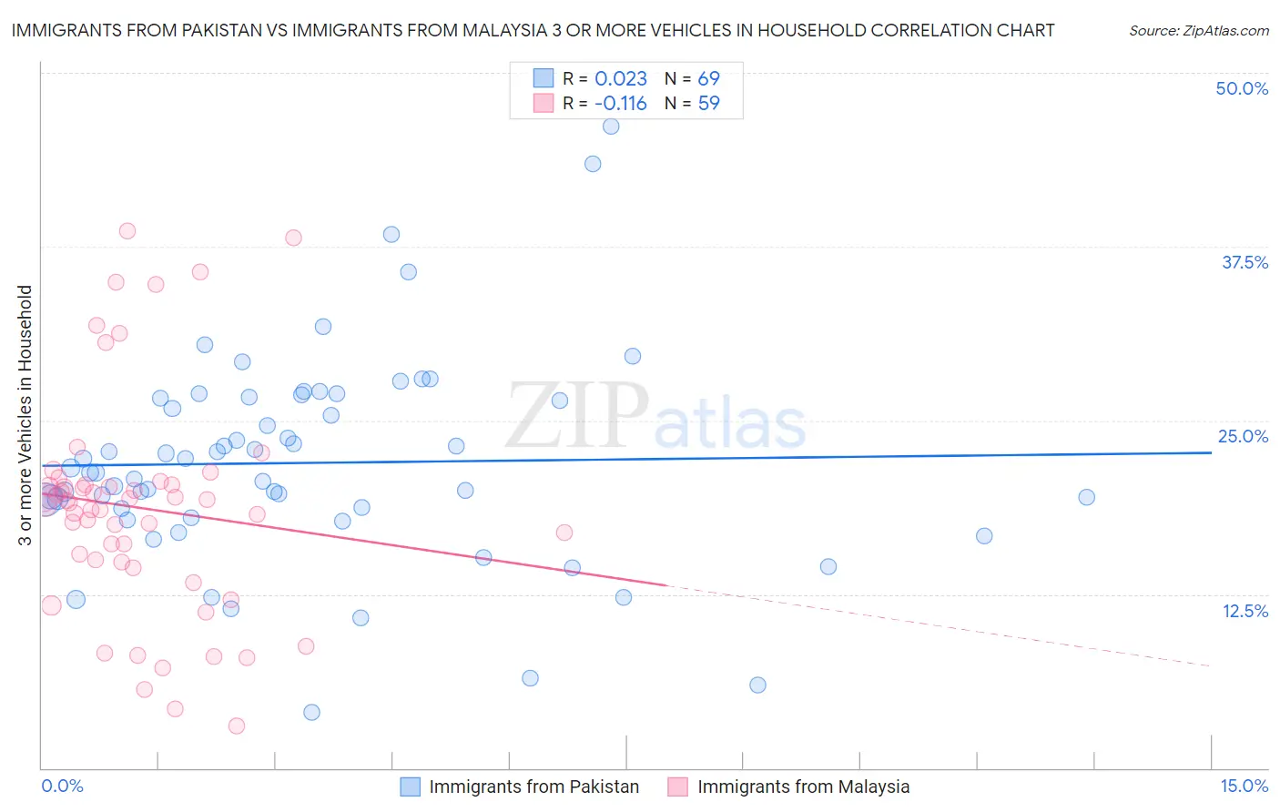 Immigrants from Pakistan vs Immigrants from Malaysia 3 or more Vehicles in Household