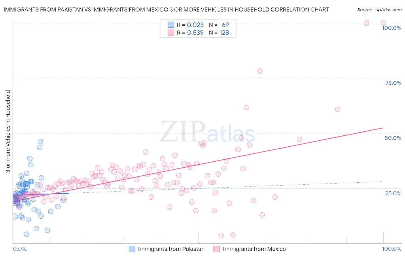 Immigrants from Pakistan vs Immigrants from Mexico 3 or more Vehicles in Household