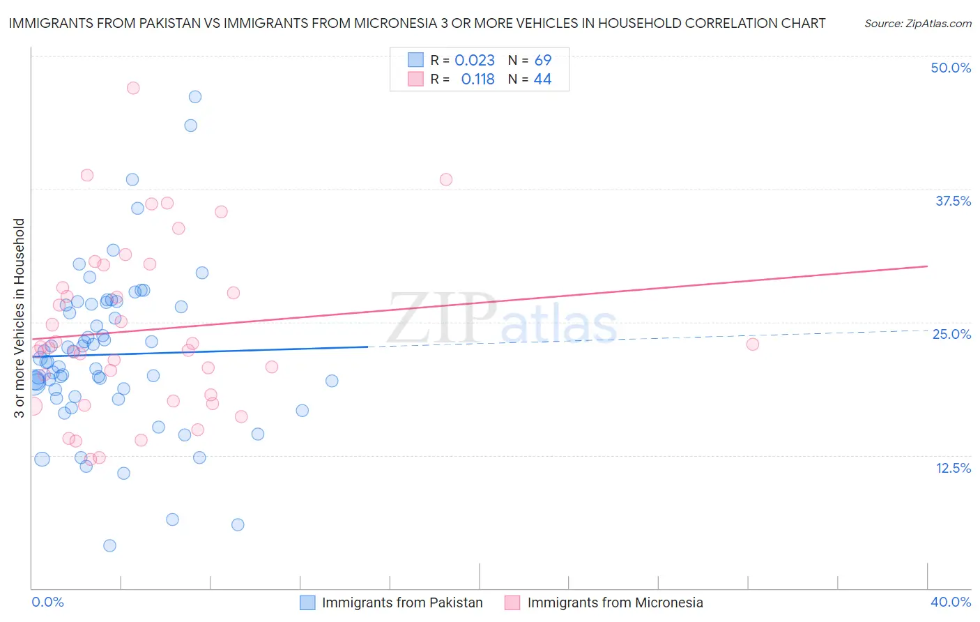 Immigrants from Pakistan vs Immigrants from Micronesia 3 or more Vehicles in Household