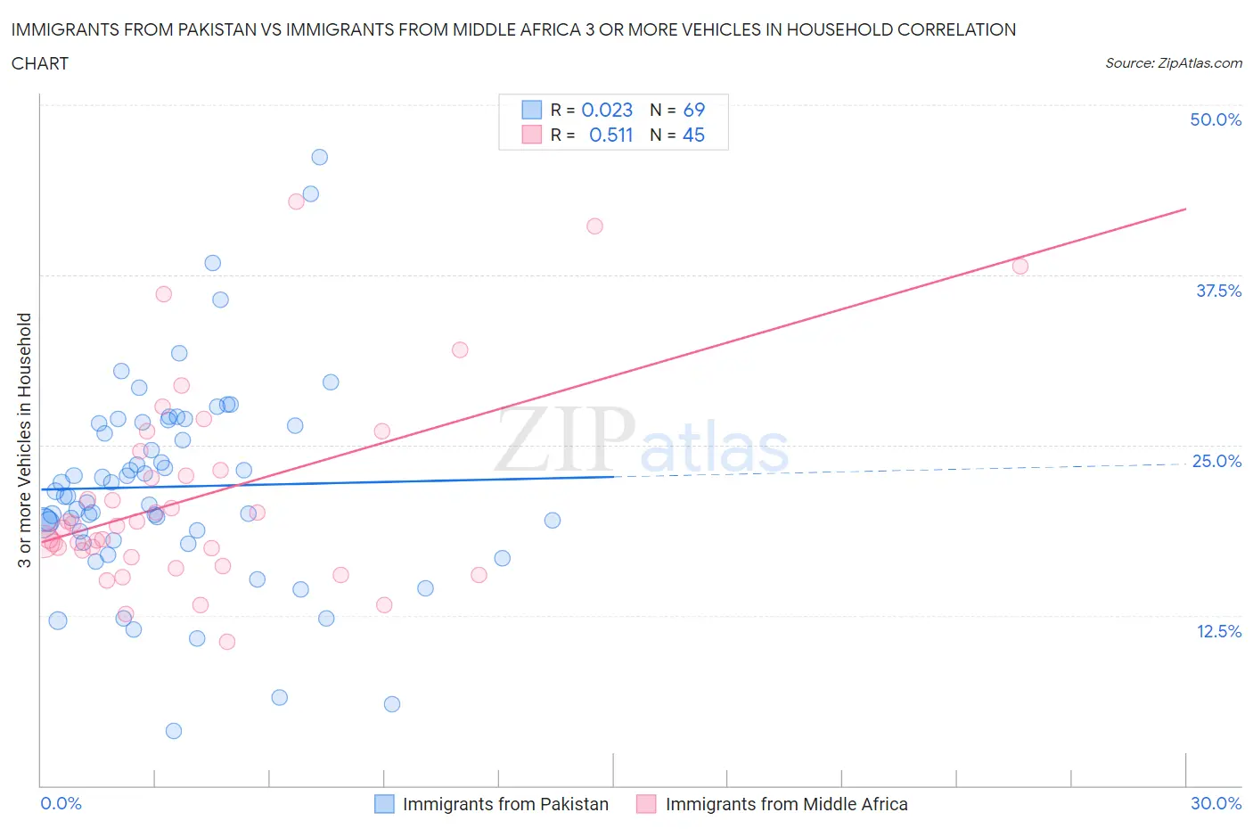 Immigrants from Pakistan vs Immigrants from Middle Africa 3 or more Vehicles in Household