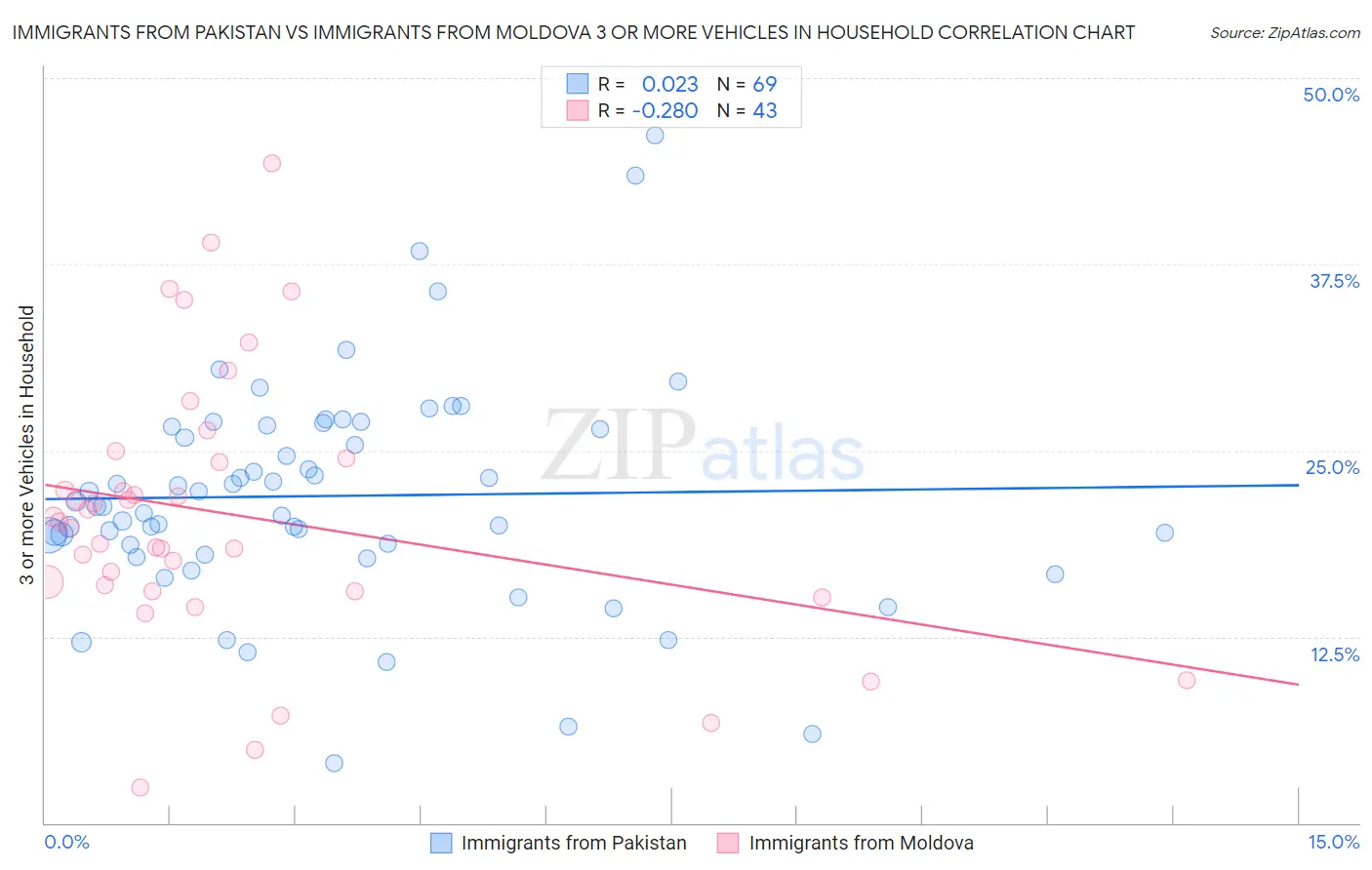 Immigrants from Pakistan vs Immigrants from Moldova 3 or more Vehicles in Household