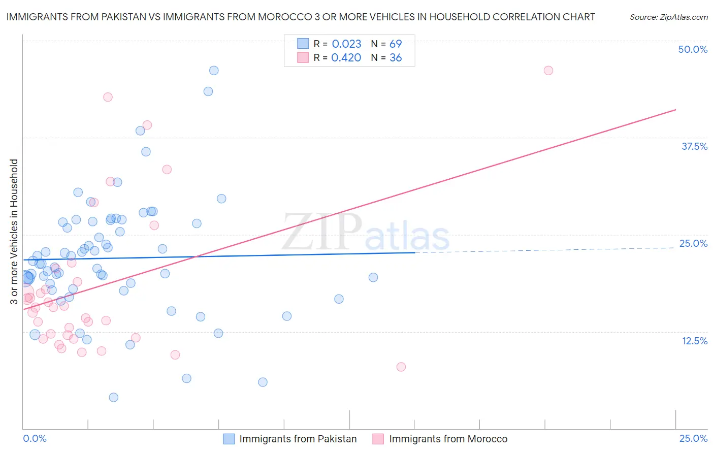 Immigrants from Pakistan vs Immigrants from Morocco 3 or more Vehicles in Household