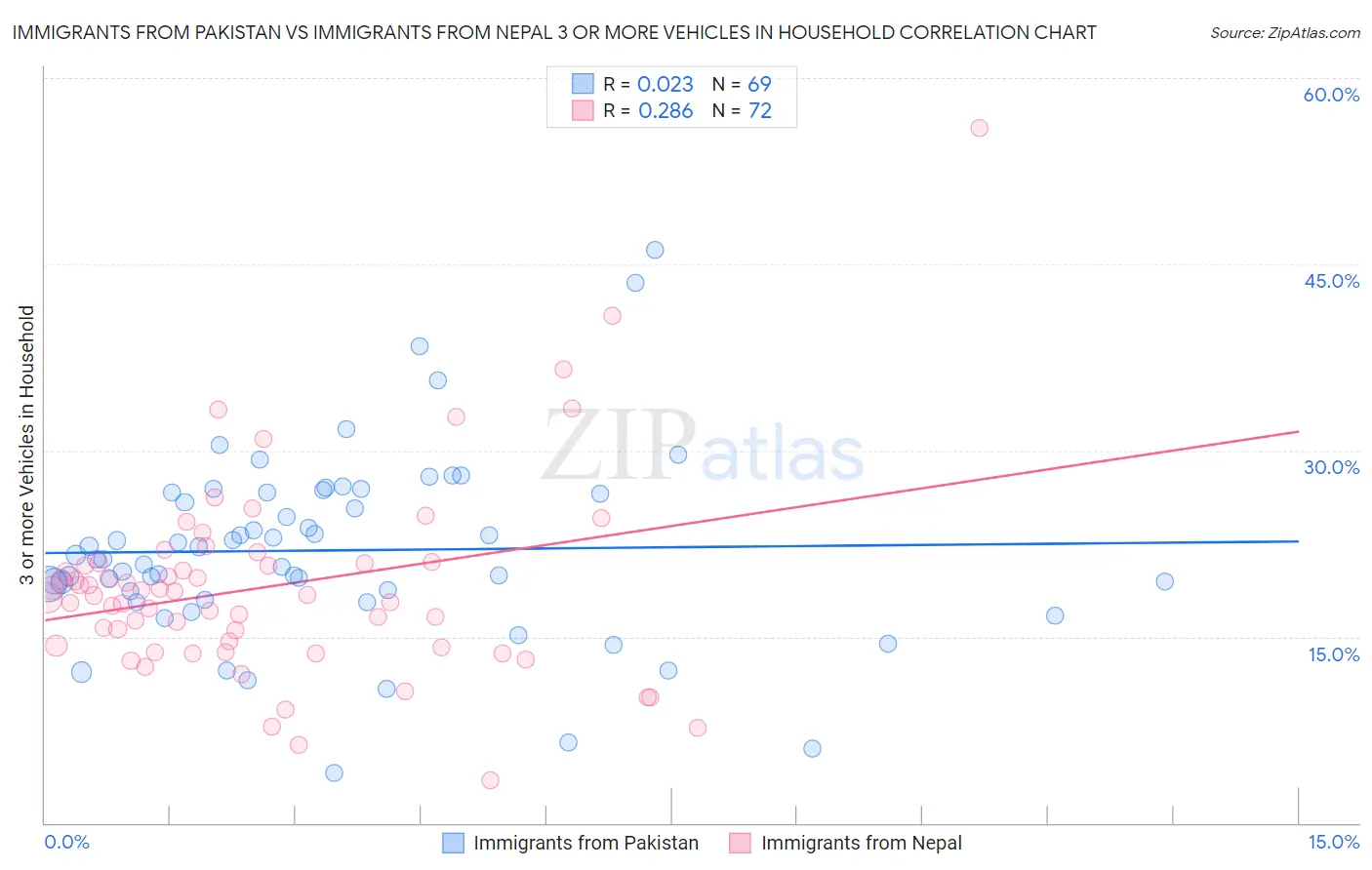 Immigrants from Pakistan vs Immigrants from Nepal 3 or more Vehicles in Household