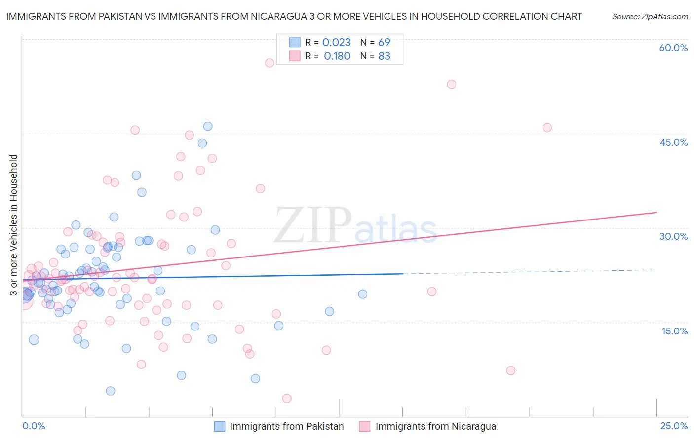 Immigrants from Pakistan vs Immigrants from Nicaragua 3 or more Vehicles in Household