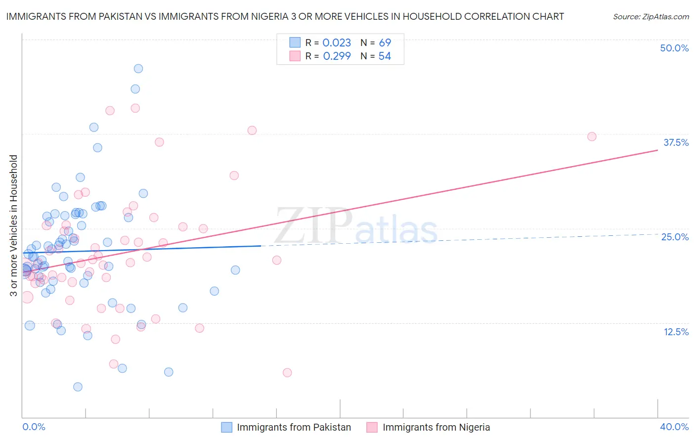 Immigrants from Pakistan vs Immigrants from Nigeria 3 or more Vehicles in Household