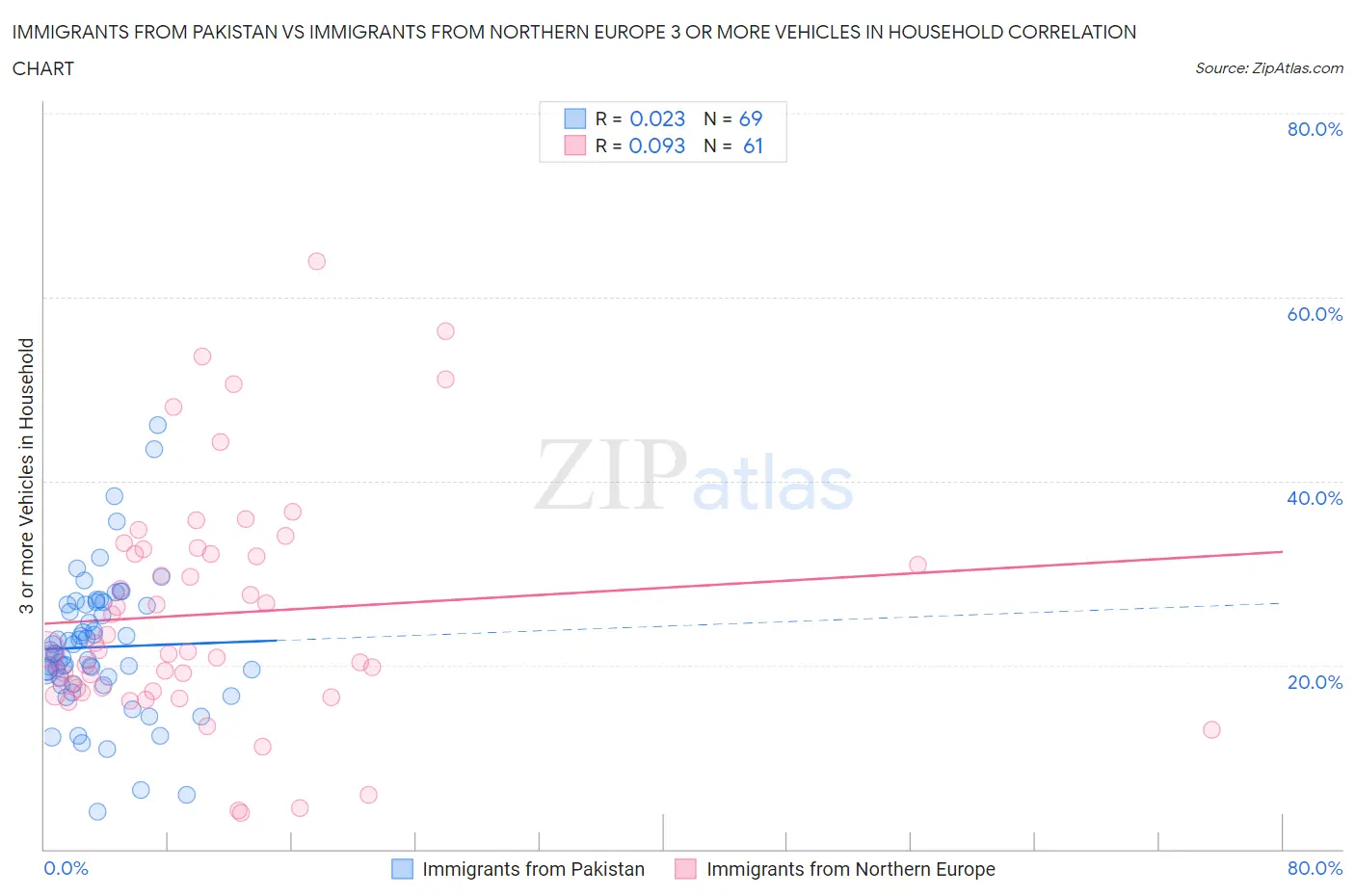 Immigrants from Pakistan vs Immigrants from Northern Europe 3 or more Vehicles in Household