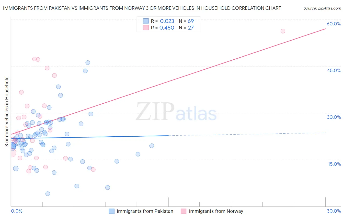 Immigrants from Pakistan vs Immigrants from Norway 3 or more Vehicles in Household