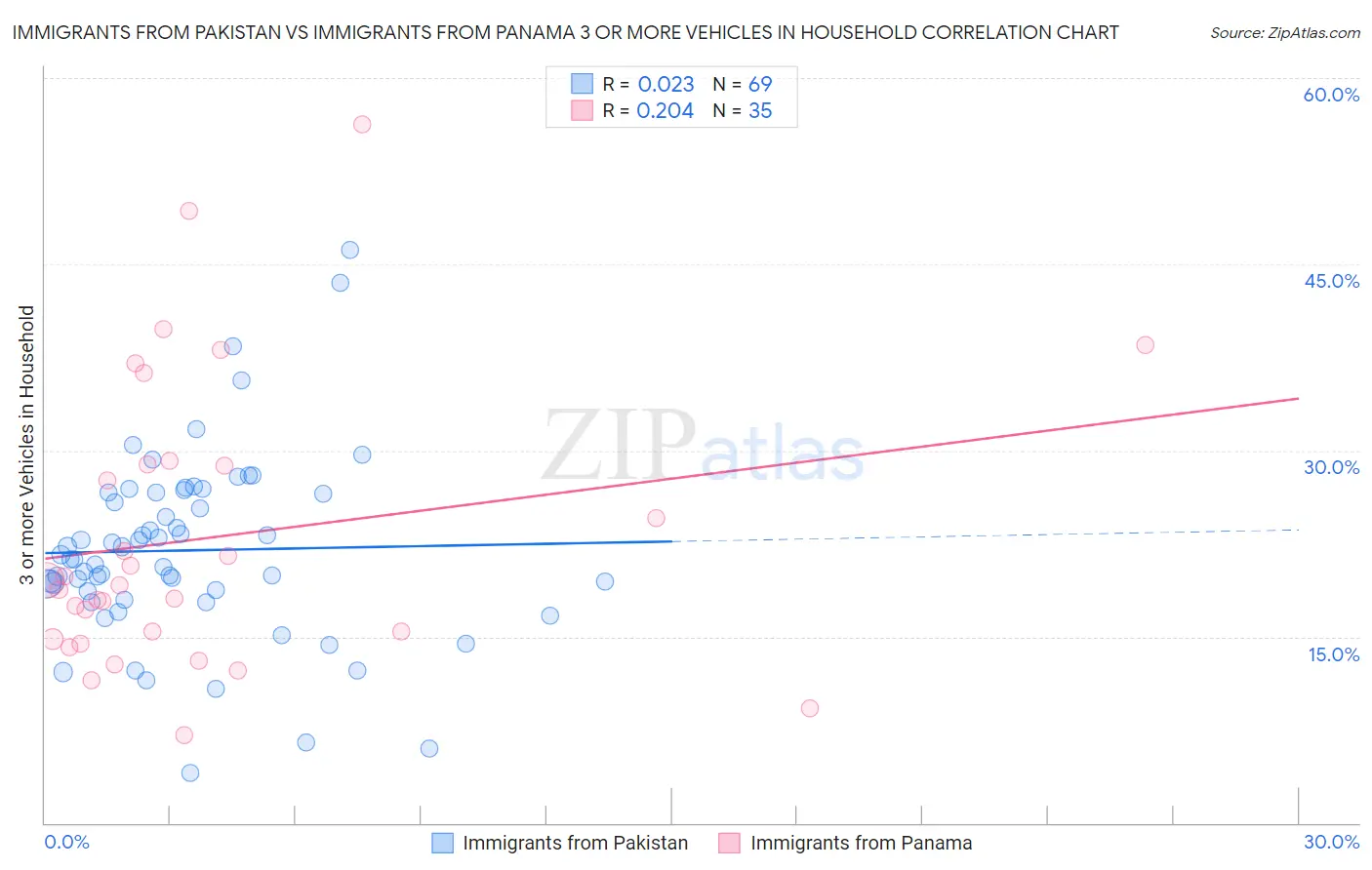 Immigrants from Pakistan vs Immigrants from Panama 3 or more Vehicles in Household