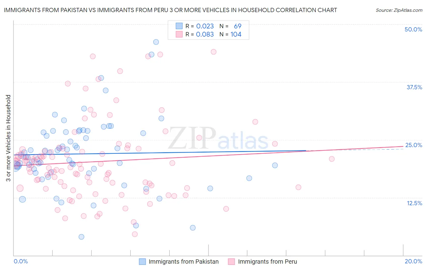 Immigrants from Pakistan vs Immigrants from Peru 3 or more Vehicles in Household