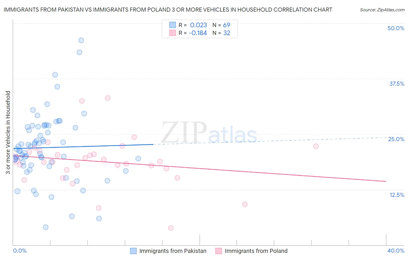 Immigrants from Pakistan vs Immigrants from Poland 3 or more Vehicles in Household