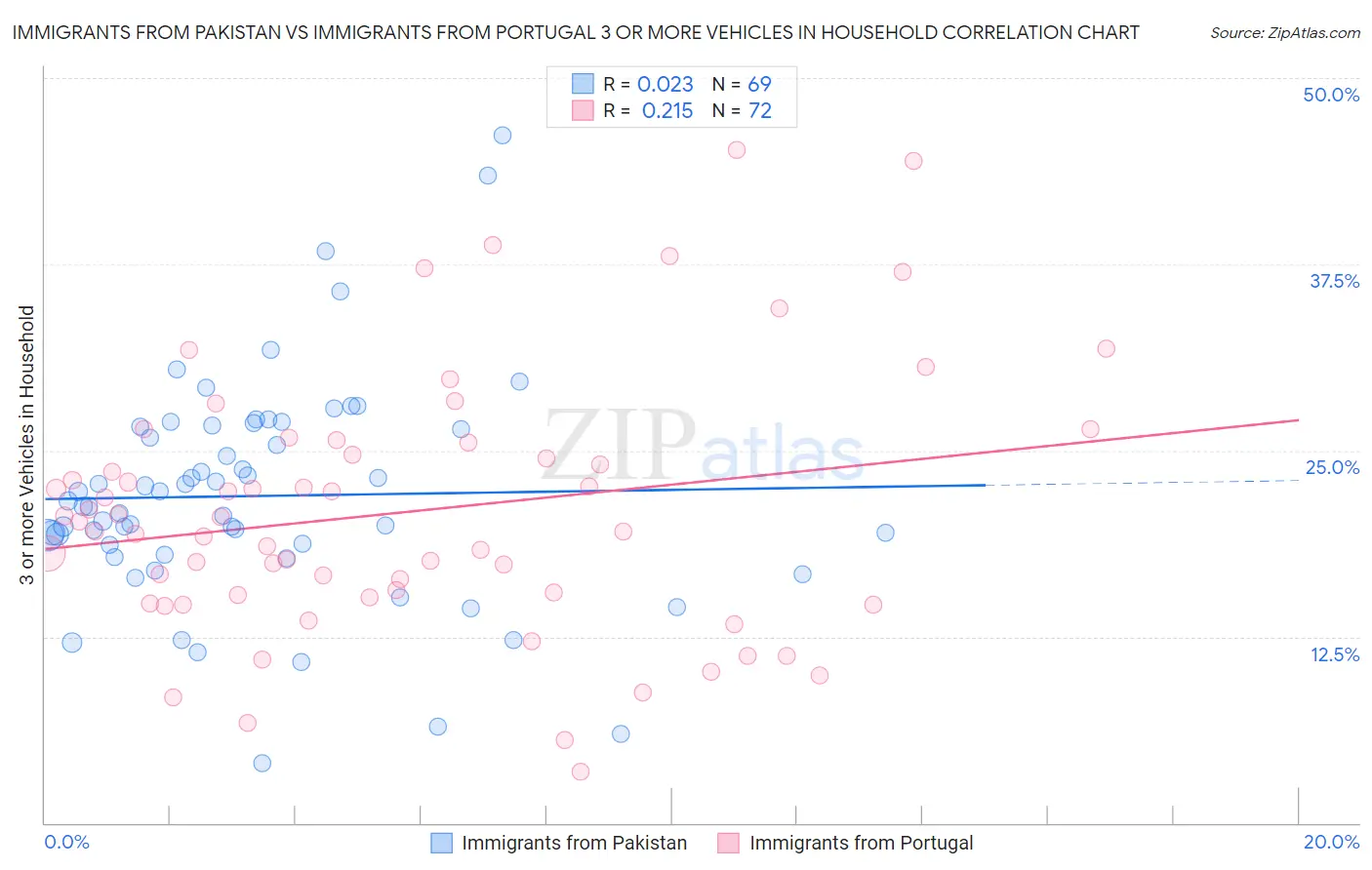 Immigrants from Pakistan vs Immigrants from Portugal 3 or more Vehicles in Household